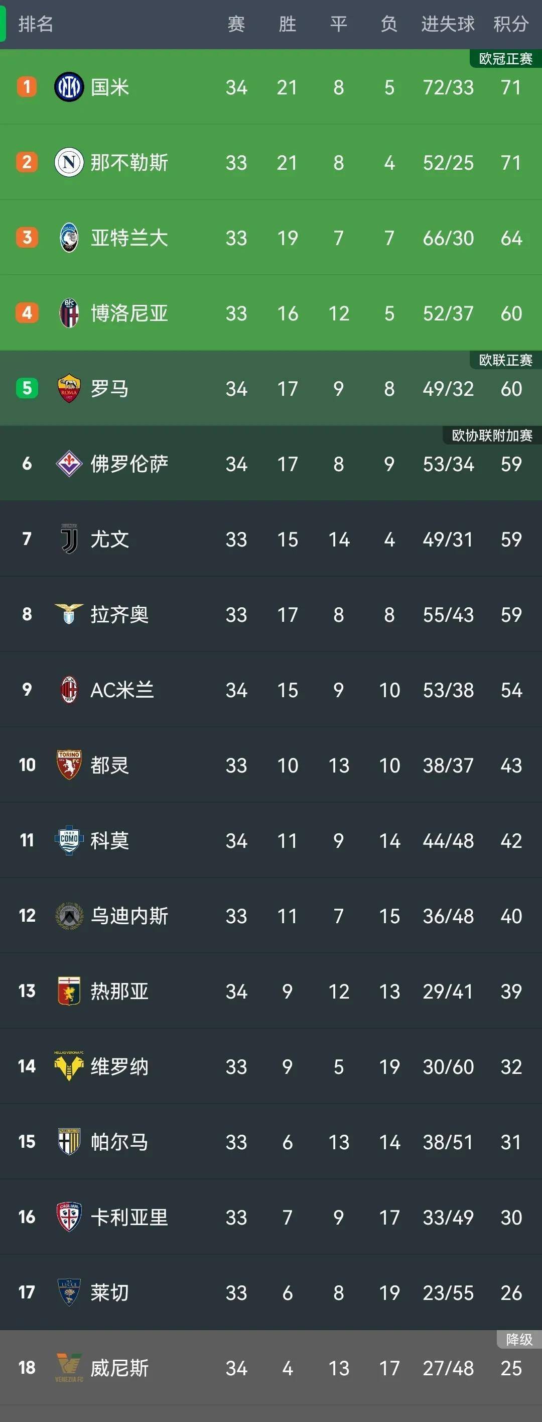 国际米兰遭遇连败,积分榜下滑 国际米兰遭遇连败,积分榜下滑