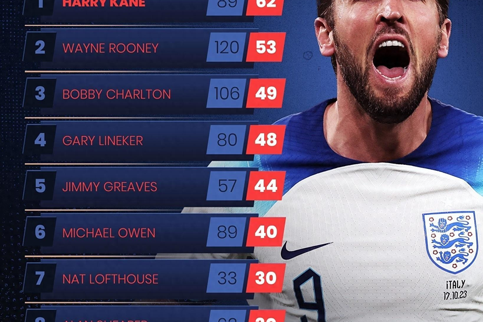 包含里昂绝杀英格兰,姆巴佩刷新纪录的词条 包含里昂绝杀英格兰,姆巴佩刷新纪录的词条