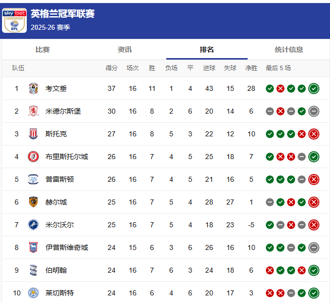 斯托克城主场不敌对手,遭遇尴尬局面 斯托克城主场不敌对手,遭遇尴尬局面